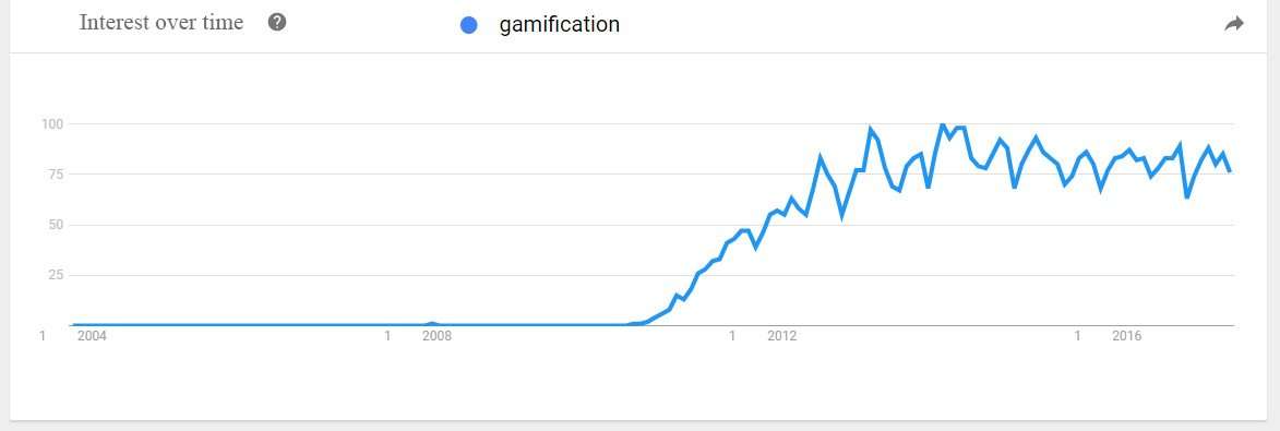 Popularität von Gamification vor Augen zu führen